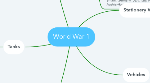 Mind Map: World War 1