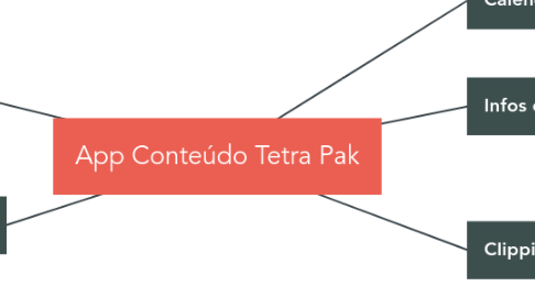 Mind Map: App Conteúdo Tetra Pak