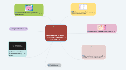 Mind Map: LAS PARTES DEL CUERPO Y LOS CINCO SENTIDOS EN FRANCÉS