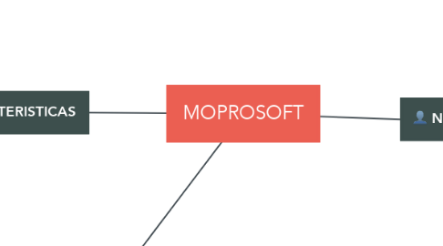 Mind Map: MOPROSOFT