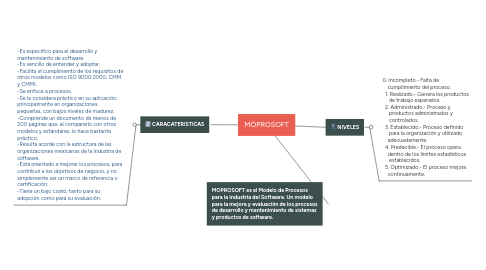 Mind Map: MOPROSOFT