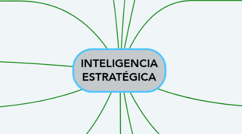 Mind Map: INTELIGENCIA ESTRATÉGICA