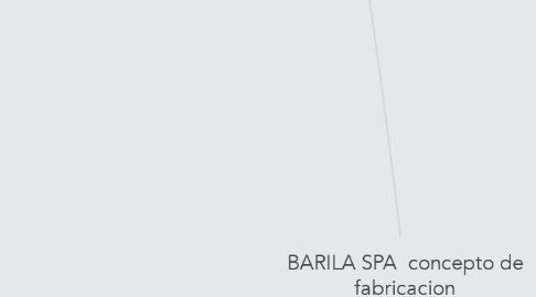 Mind Map: BARILA SPA  concepto de fabricacion