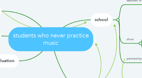 Mind Map: students who never practice music