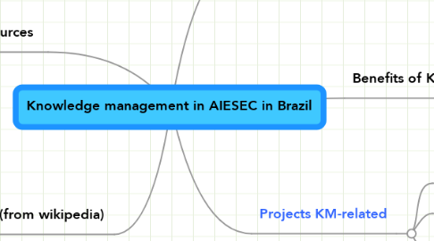 Mind Map: Knowledge management in AIESEC in Brazil