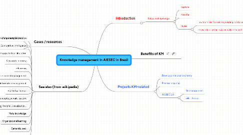 Mind Map: Knowledge management in AIESEC in Brazil