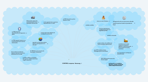 Mind Map: CONTROL empresa  Samsung