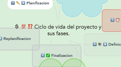 Mind Map: Ciclo de vida del proyecto y  sus fases.