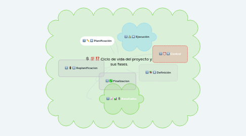 Mind Map: Ciclo de vida del proyecto y  sus fases.