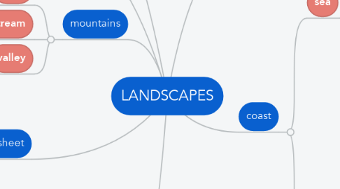 Mind Map: LANDSCAPES