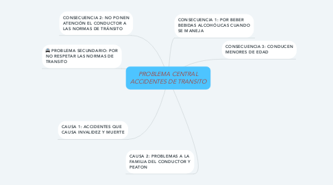 Mind Map: PROBLEMA CENTRAL ACCIDENTES DE TRANSITO