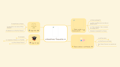 Mind Map: Literatura francesa