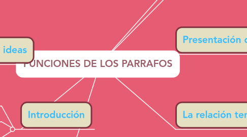 Mind Map: FUNCIONES DE LOS PARRAFOS