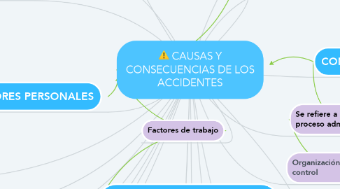 Mind Map: CAUSAS Y CONSECUENCIAS DE LOS ACCIDENTES