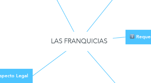 Mind Map: LAS FRANQUICIAS