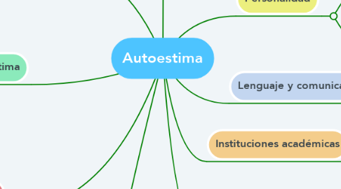 Mind Map: Autoestima