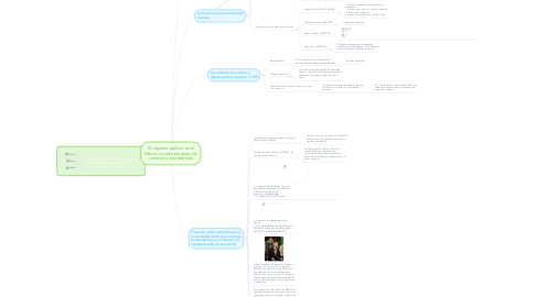 Mind Map: El régimen político en el México contemporáneo; los cambios y las reformas