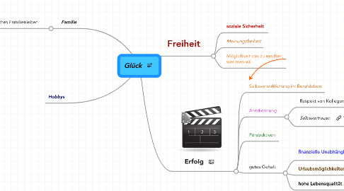 Mind Map: Glück