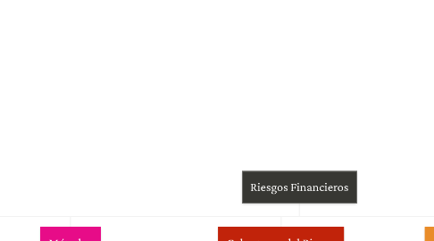 Mind Map: Riesgos Financieros