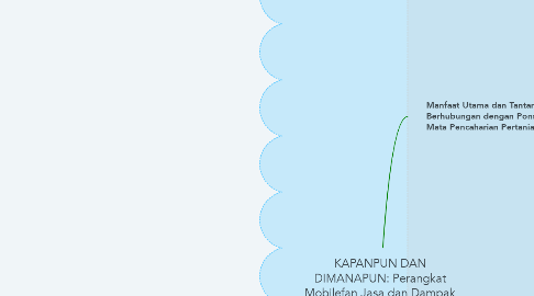 Mind Map: KAPANPUN DAN DIMANAPUN: Perangkat Mobilefan Jasa dan Dampak Terhadap Pertanian dan Pembangunan Pedesaan