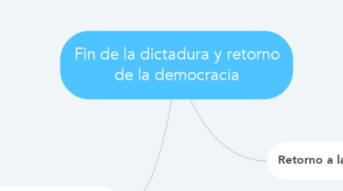 Mind Map: Fin de la dictadura y retorno de la democracia