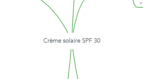 Mind Map: Crème solaire SPF 30
