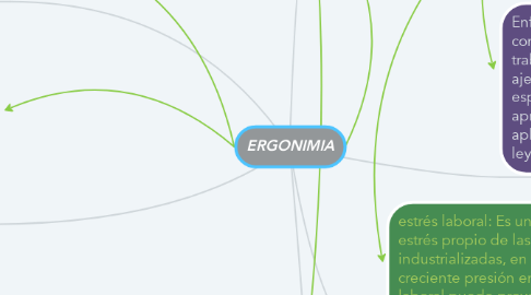 Mind Map: ERGONIMIA