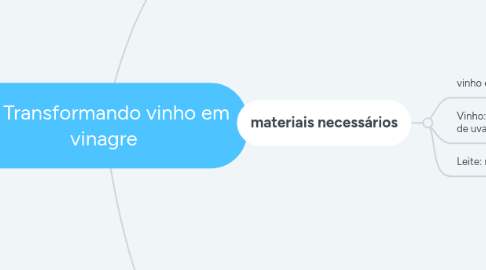 Mind Map: Transformando vinho em vinagre