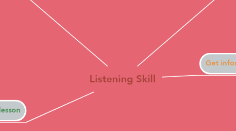 Mind Map: Listening Skill