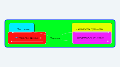 Mind Map: Оружие