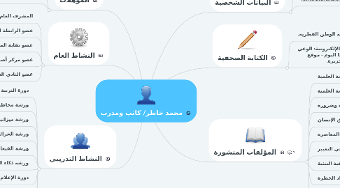 Mind Map: محمد خاطر/ كاتب ومدرب