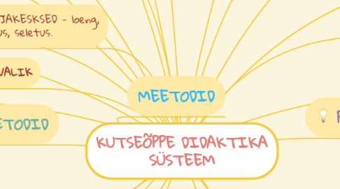 Mind Map: KUTSEÕPPE DIDAKTIKA SÜSTEEM