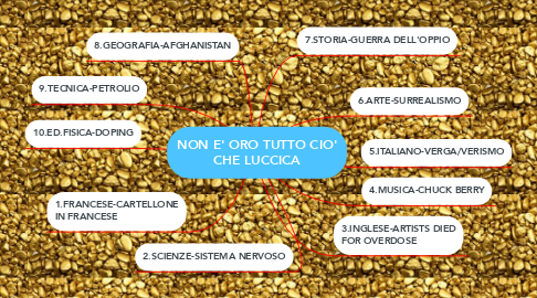 Mind Map: NON E' ORO TUTTO CIO' CHE LUCCICA