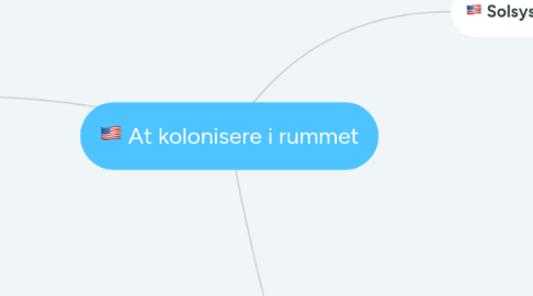 Mind Map: At kolonisere i rummet