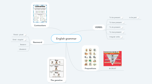 Mind Map: English grammar