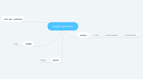 Mind Map: english grammar