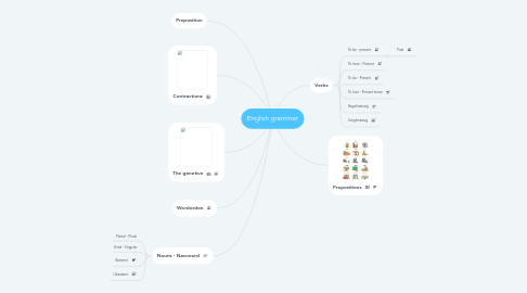 Mind Map: English grammer