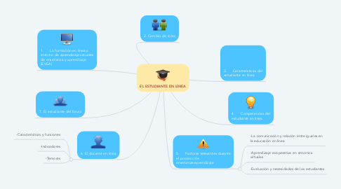 Mind Map: EL ESTUDIANTE EN LÍNEA