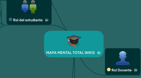 Mind Map: MAPA MENTAL TOTAL WIKIS