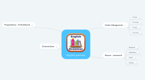 Mind Map: English gramma