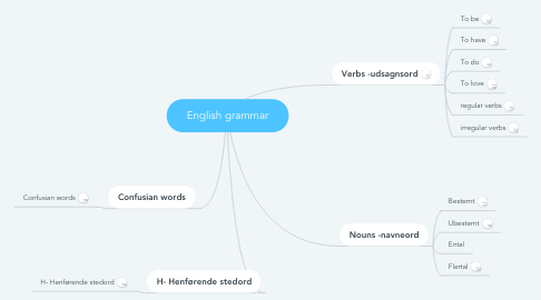 Mind Map: English grammar