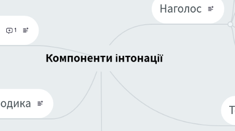 Mind Map: Компоненти інтонації