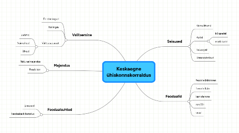 Mind Map: Keskaegne ühiskonnakorraldus