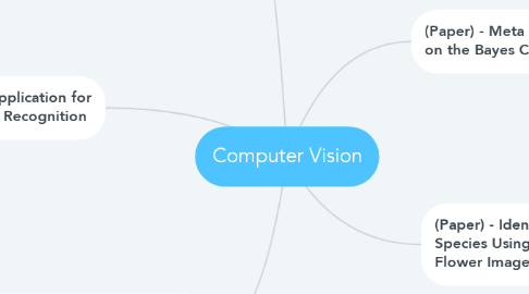 Mind Map: Computer Vision