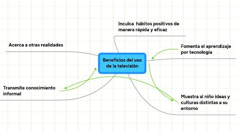 Mind Map: Beneficios del uso de la televisión