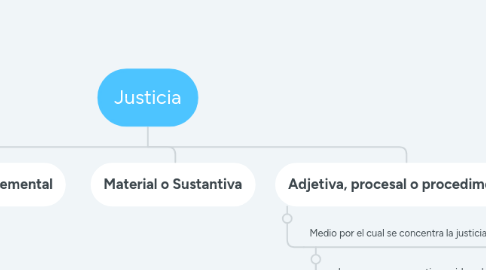 Mind Map: Justicia