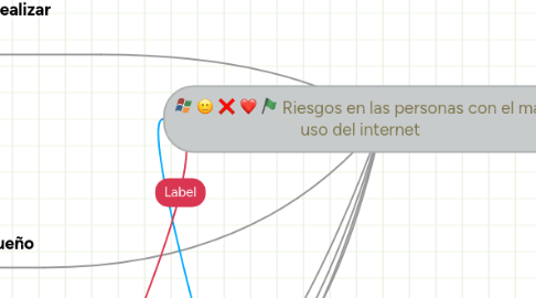 Mind Map: Riesgos en las personas con el mal uso del internet