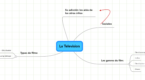 Mind Map: La Television