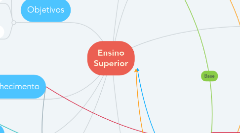 Mind Map: Ensino Superior