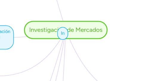 Mind Map: Investigación de Mercados